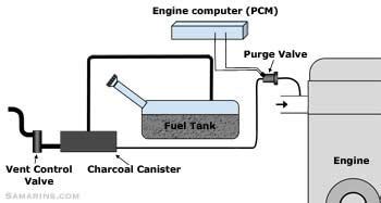 Purge valve: how it works, symptoms, problems,。